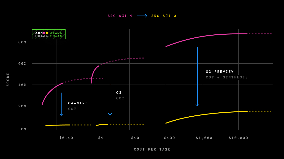 ARC-AGI-2: Scale is Not Enough