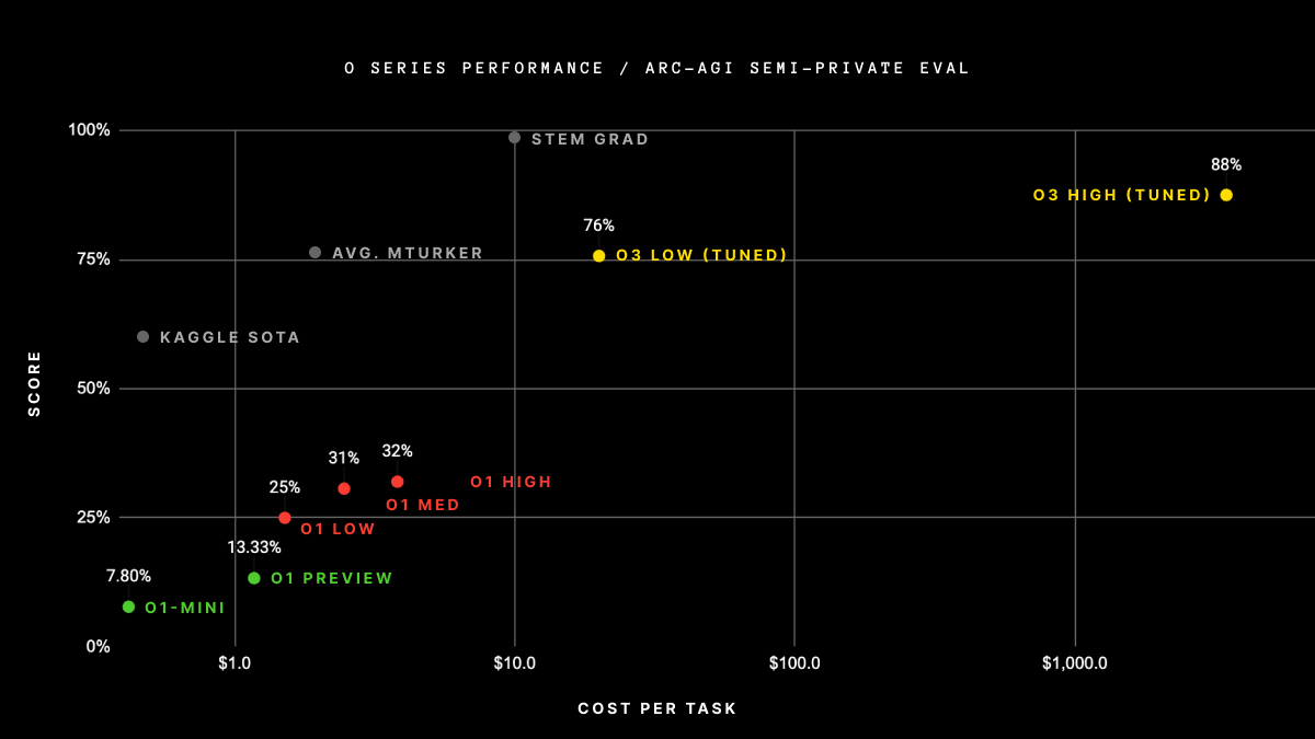 o Series Performance