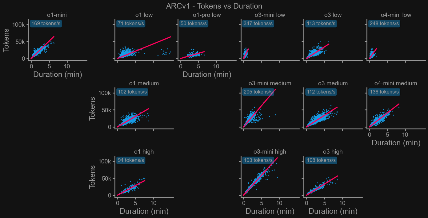 Tokens per second across o-series reasoning models