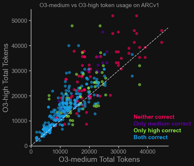 o3 high and mediumm solving the same tasks