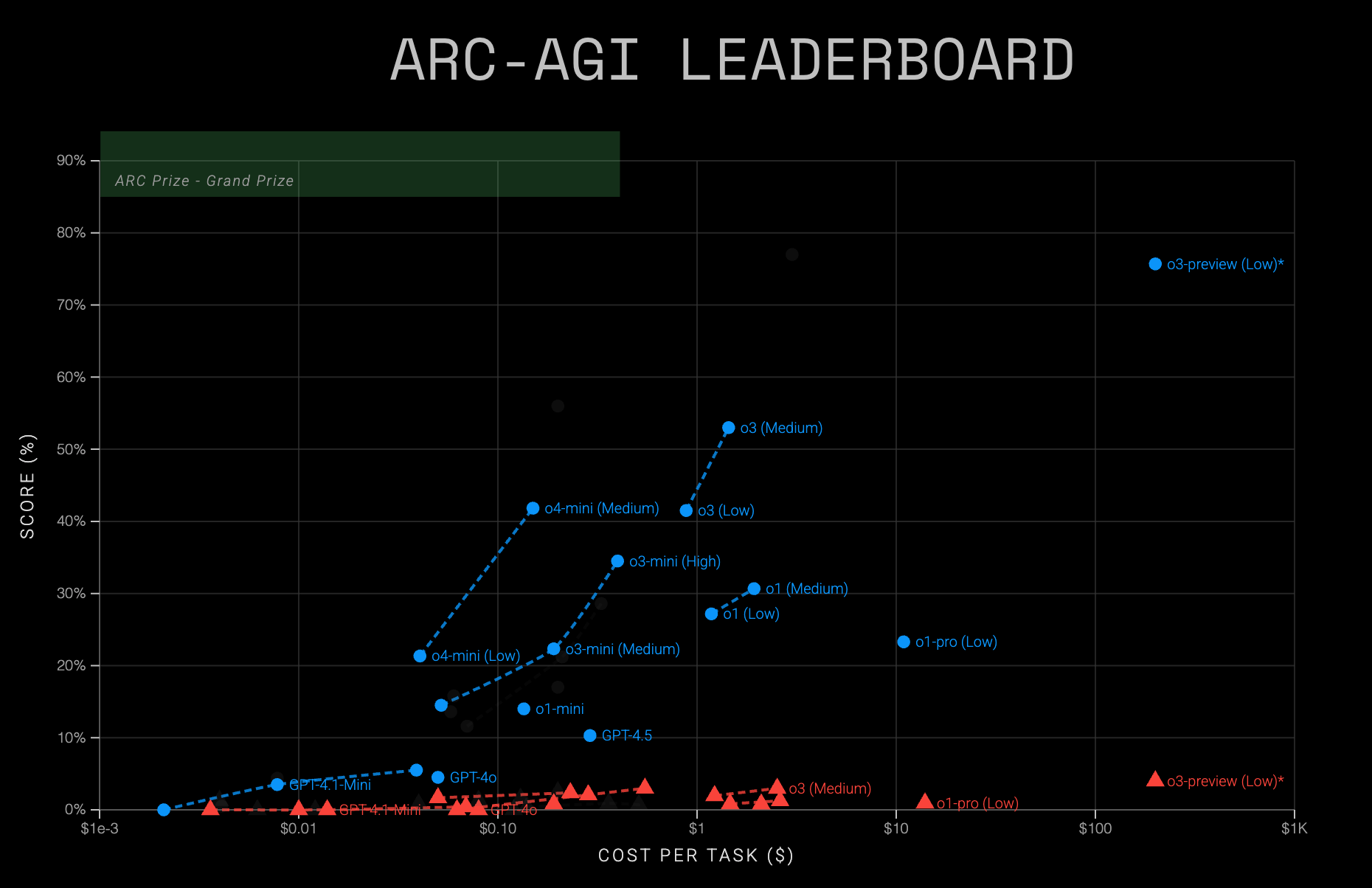 o-series leaderboard
